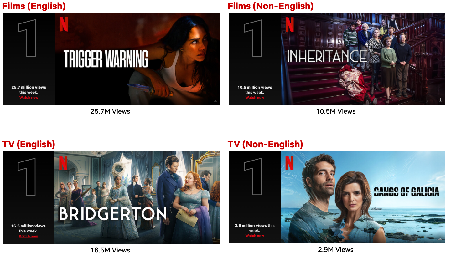 Netflix. Top 10 Week of June 17: ‘Trigger Warning’ Debuts at #1