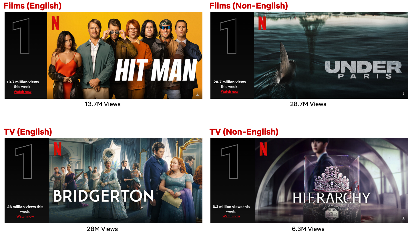 Netflix. Top 10 Week of Jun. 10: ‘Bridgerton’ Shines at #1; ‘Under Paris’ Enters Most Popular