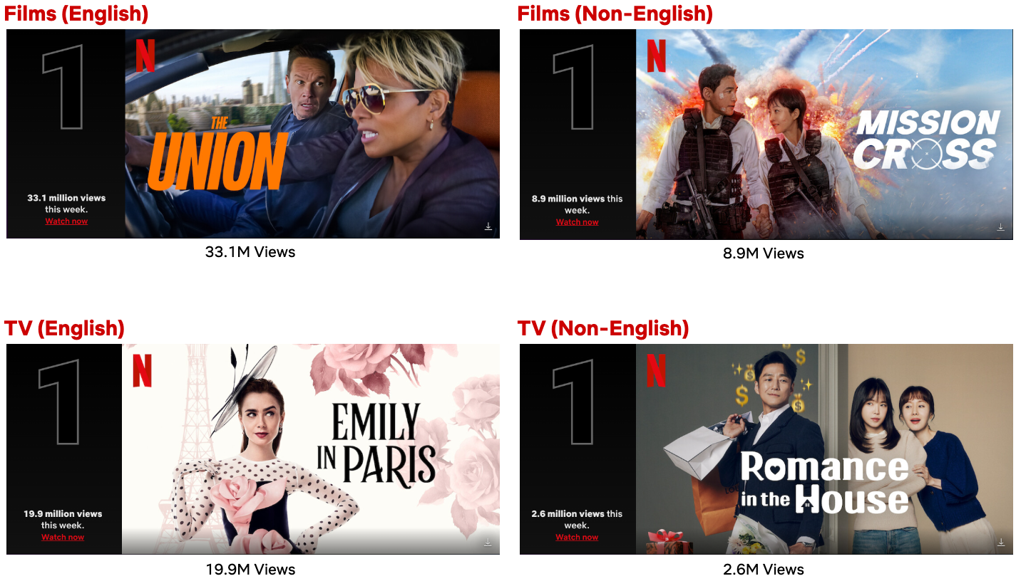 Top 10 Week of Aug. 12: ‘The Union’ and ‘Emily in Paris’ Debut at #1; ‘Under Paris’ Moves Up on Most Popular