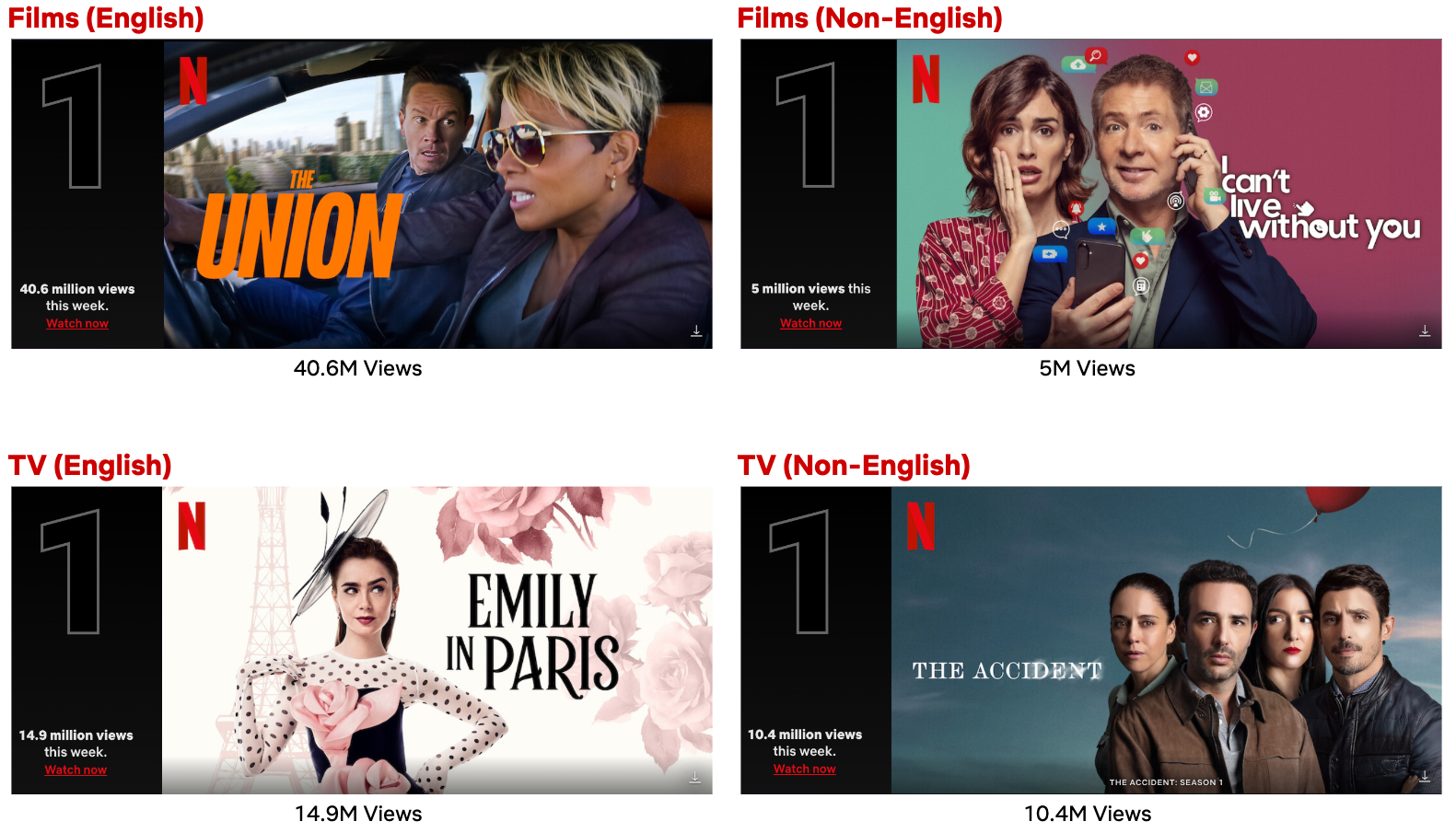 Top 10 Week of Aug. 19: ‘The Union’ and ‘Emily in Paris’ Hold On to Top Spots