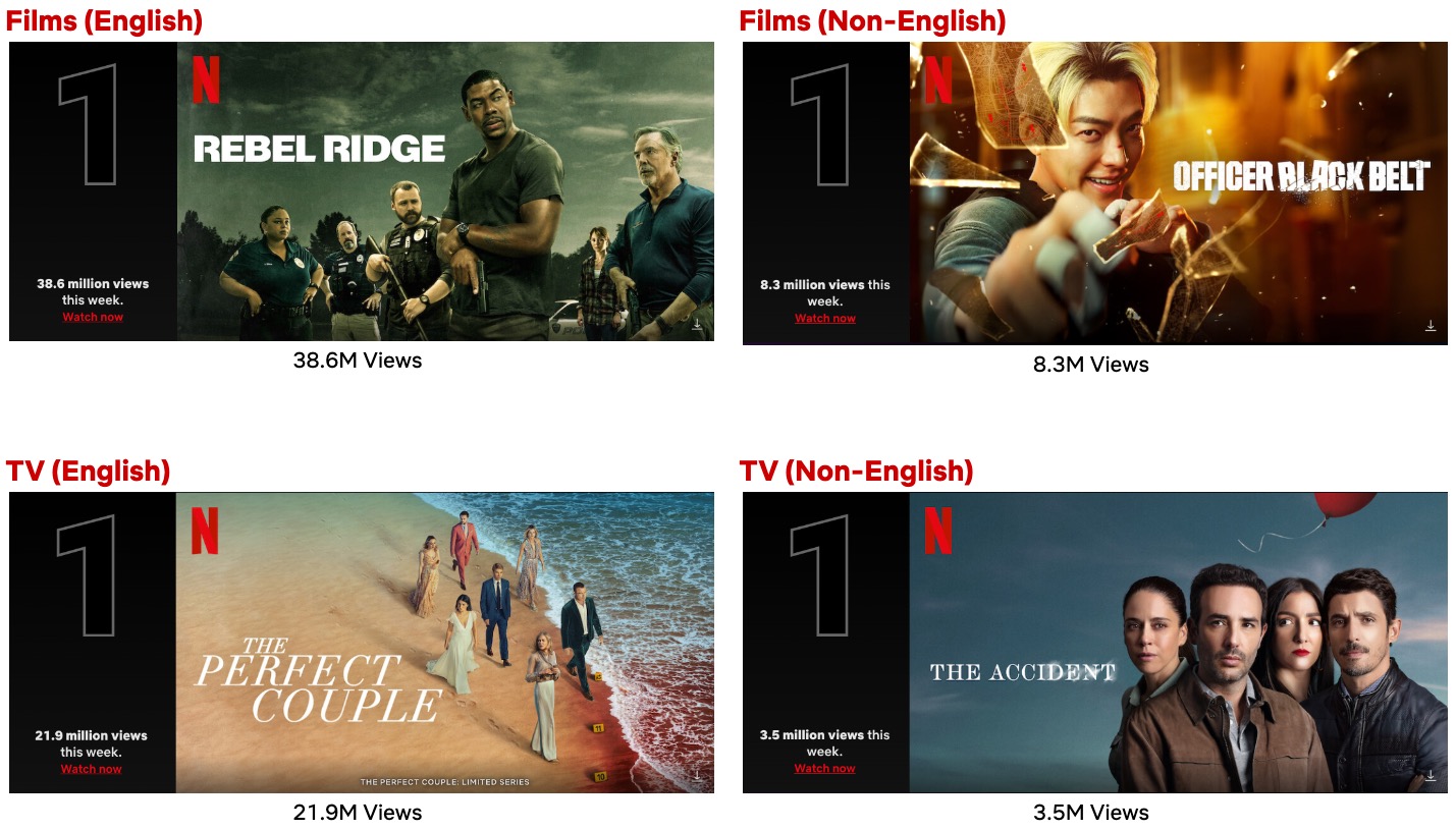 Top 10 Week of Sept. 9: ‘The Perfect Couple’ and ‘Rebel Ridge’ Hold On to the Top Spots