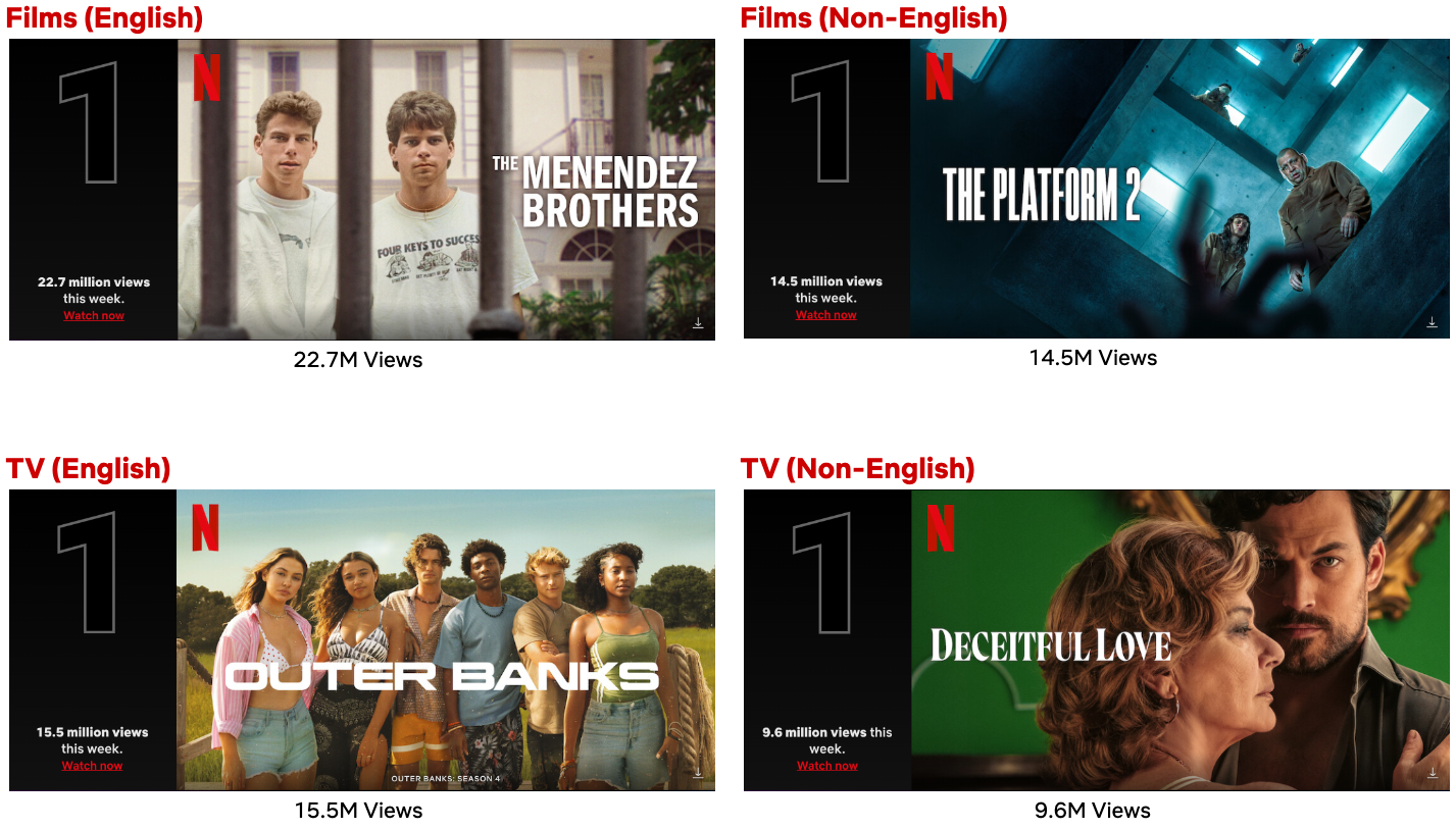 Top 10 Week of Oct. 7: ‘Outer Banks’ and ‘The Menendez Brothers’ Debut at #1